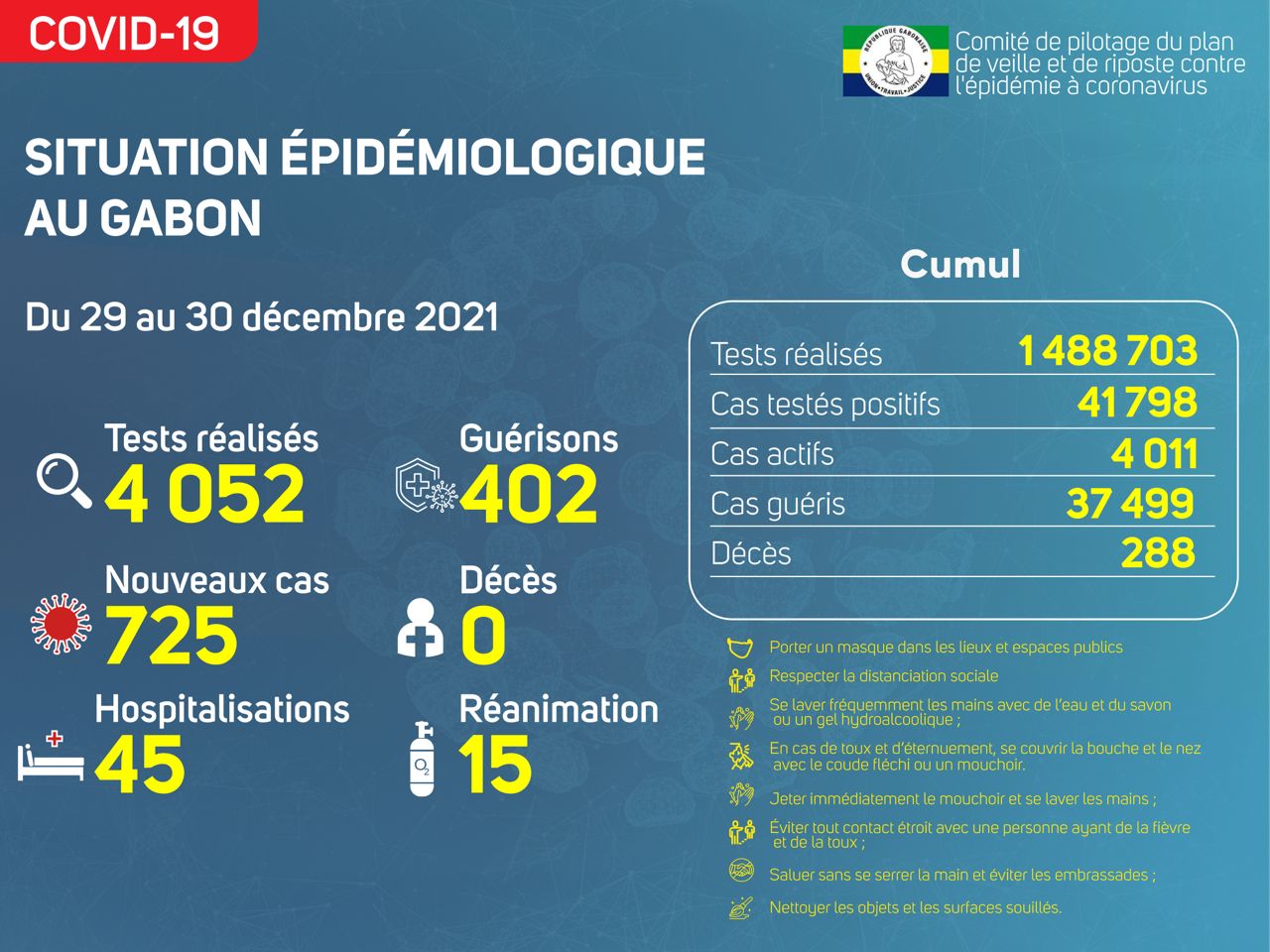 Covid-19: Epidemiological situation from December 29 to 30, 2021